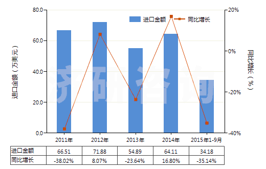 2011-2015年9月中國(guó)水楊酸、水楊酸鈉(HS29182110)進(jìn)口總額及增速統(tǒng)計(jì)